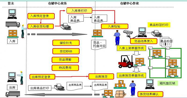 仓库开发系统给企业带来哪些利益