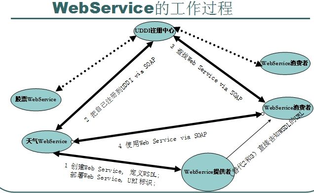 Java平台上如何开发WebService